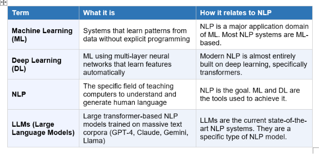 NLP vs Machine Learning vs Deep Learning vs LLMs
